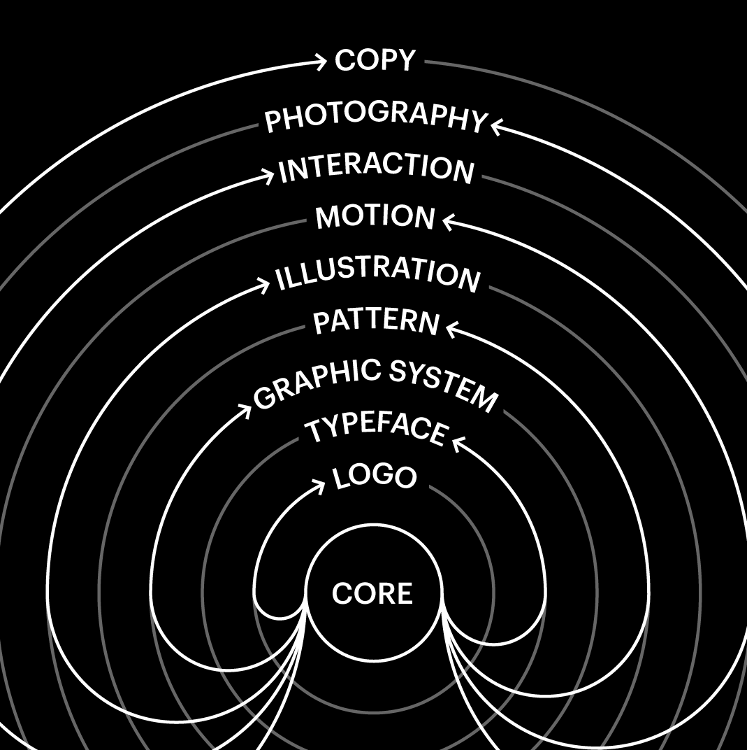 The breakdown of a brand system and where the logo design comes into play.